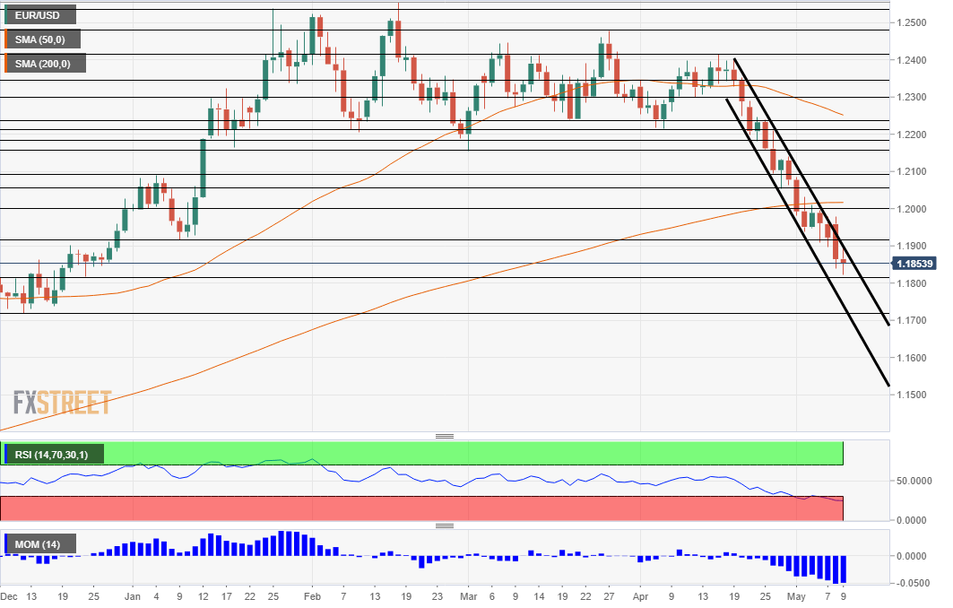 EUR/USD Technical analysis chart May 10 2018